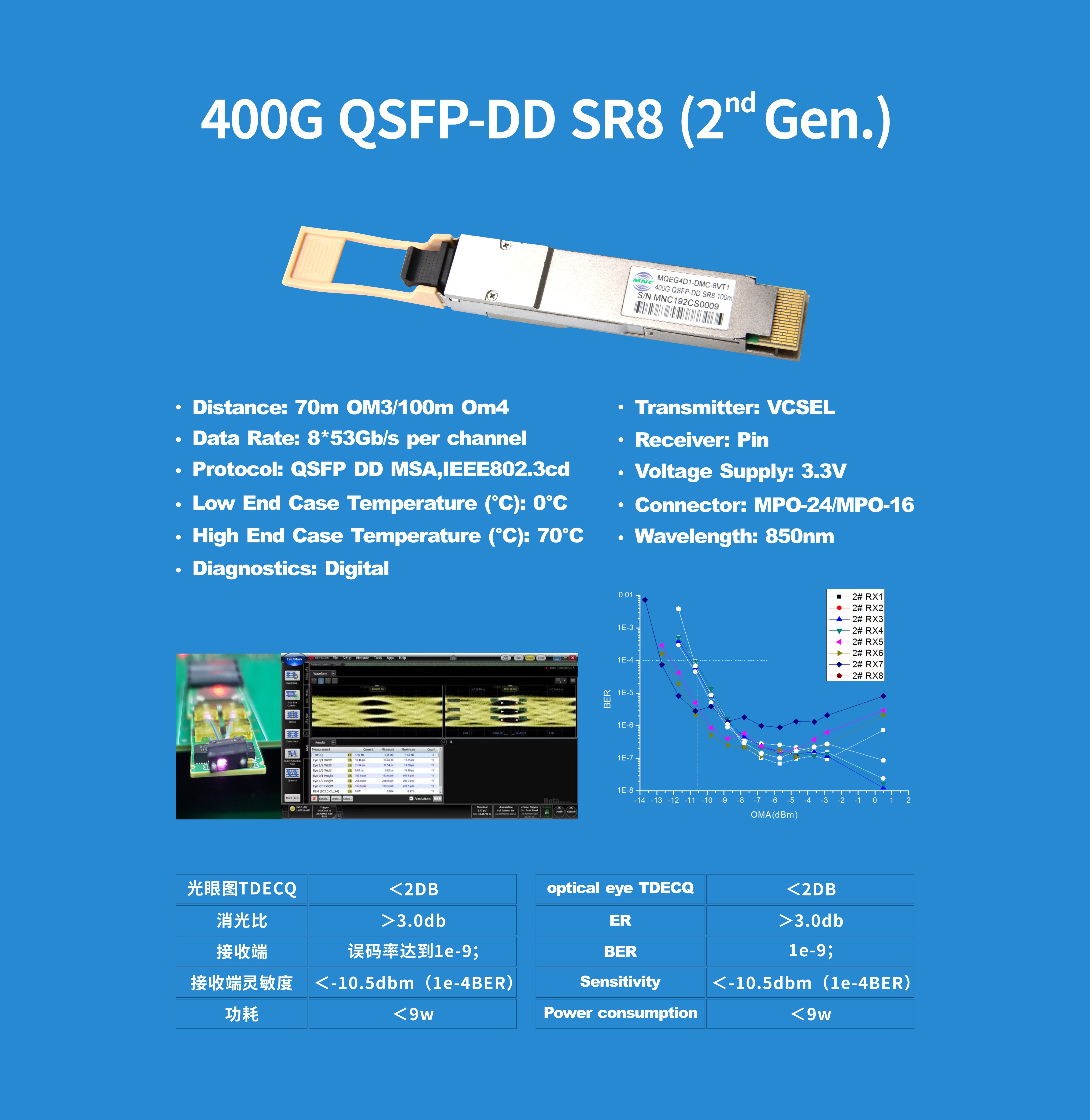 第二代400G SR8产品， 经过我司武汉研究所历时一年的技术攻关，实现了关键器件的优化和工艺流程的进一步改进， 从而获得了相对于第一代产品更好的性价比，为您的数据中心以更低成本升级到400G接口速率做出贡献。